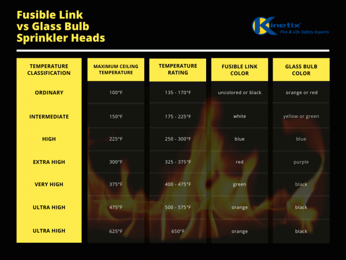 What are the Differences Between Fusible Link vs Glass Bulb Sprinkler